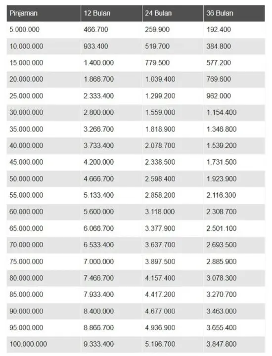 Tabel Angsuran Pinjaman BCA Online Langsung Cair